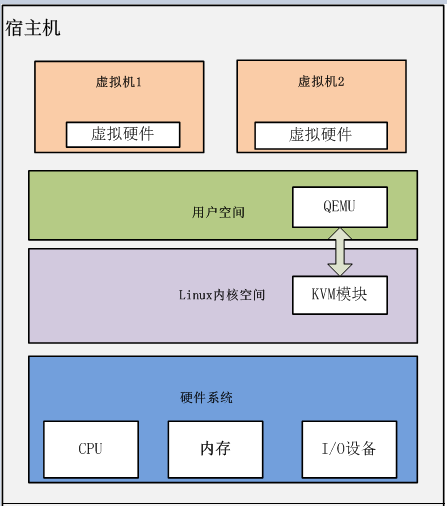 虛擬化技術(shù)實戰(zhàn)