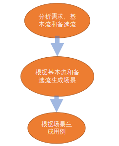 測試用例是怎么寫的