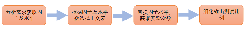 測試用例是怎么寫的