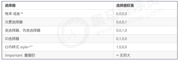 CSS 三大特性：層疊性、繼承性、優(yōu)先級(jí)