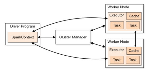 Spark集群的運(yùn)行架構(gòu)