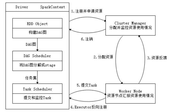 Spark運(yùn)行基本流程