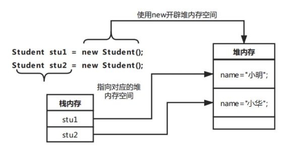 stu1對象和stu2對象中的屬性賦值后的內(nèi)存變化