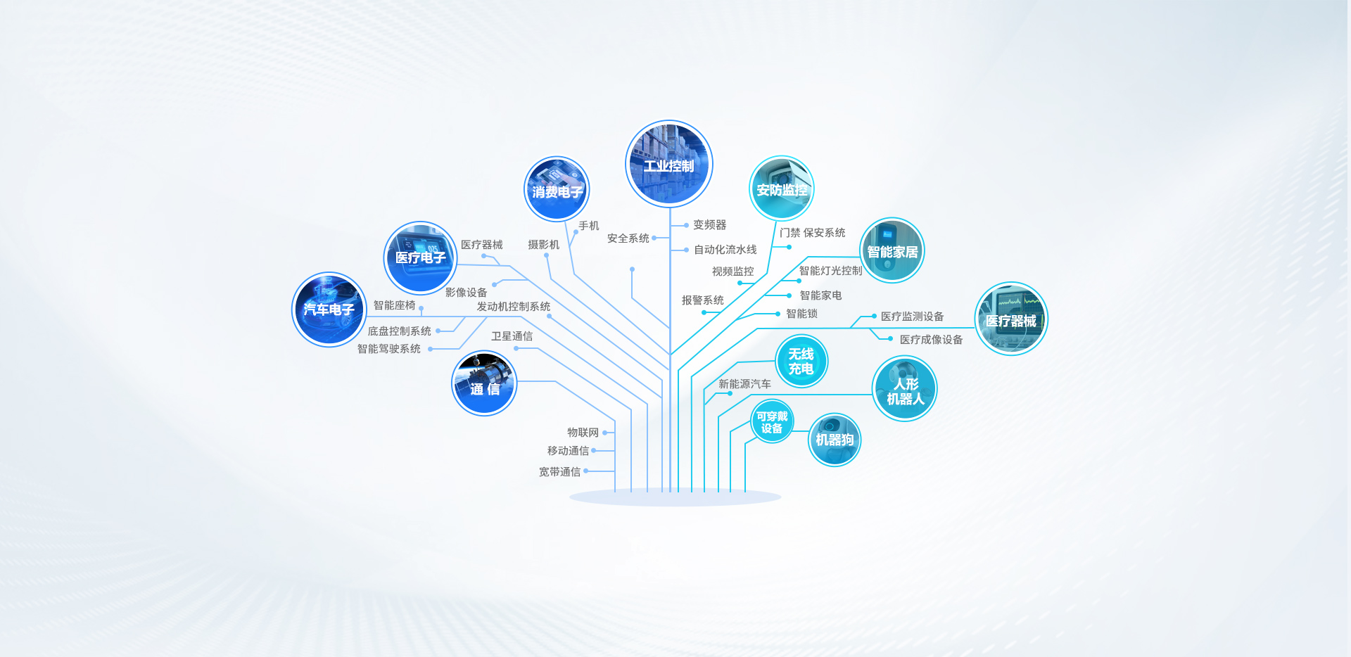 集成電路應用領域_嵌入式開發(fā)培訓