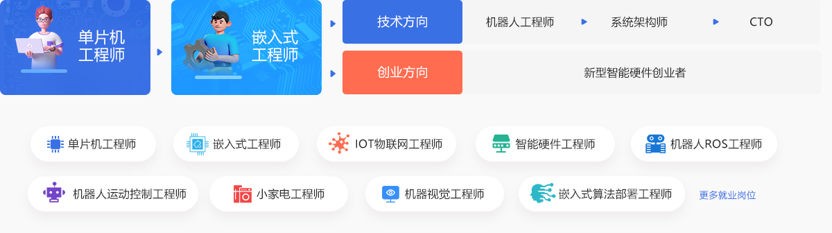 嵌入式開發(fā)就業(yè)前景好嗎？_嵌入式開發(fā)培訓